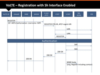 VoLTE – Registration with Sh Interface Enabled
Authentication
REGISTER
SIP: IMPU Authorization: Username: IMPI
REGISTER STN-SR, ATCF-mgmt-URI
UAR
UAA
REGISTER
SAR
SAA
200 OK
200 OK
200 OK
MIME body
(orig. Register including contact)
VoLTE UE SAEGWeNodeB MME
P-CSCF
/ATCF
I-CSCF S-CSCF
TAS-
SCCAS
HSS
 