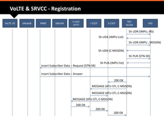 VoLTE & SRVCC - Registration
Sh UDR (IMPU, IRS)
Sh UDA (IMPU List)
Sh UDR (IMPU , MSISDN)
Sh UDA (C-MSISDN)
Sh PUR (STN-SR)
Sh PUA (IMPU list)
Insert Subscriber Data – Request (STN-SR)
Insert Subscriber Data – Answer
200 OK
MESSAGE (ATU-STI, C-MSISDN)
MESSAGE (ATU-STI, C-MSISDN)
MESSAGE (ATU-STI, C-MSISDN)
200 OK
200 OK
200 OK
VoLTE UE SAEGWeNodeB MME
P-CSCF
/ATCF
I-CSCF S-CSCF
TAS-
SCCAS
HSS
 