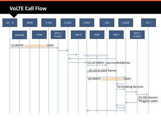 VoLTE Call Flow
(1) INVITE sip:msisdn@host (SDP)
Originating Services
(2) LIR (IMPU =sip:msisdnA@host
(3) LIA (S-CSCF Name)
(4) INVITE sip:msisdn@host (SDP)
Terminating Services
(5) 183 Session
Progress (SDP)
UE - O MME P-GW S-CSCF I-CSCF HSS S-CSCF UE-T
eNodeB S-GW
ATCF /
P-CSCF
TAS-O PCRF TAS-T
ATCF /
P-CSCF
 