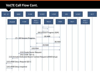 VoLTE Call Flow Cont.
(8) AAA
(9) RAR
(10) RAA
(11) Create Bearer Request
(Via S-GW- QCI-1)
(12) Activate Dedicated Bearer Context Request (eRAB Setup)
(13) eRAB Setup Request QCI-1
(14) eRAB Setup response
183 Session Progress (SDP)
(6) AAR
(7) 183 Session Progress
UE - O MME P-GW S-CSCF I-CSCF HSS S-CSCF UE-T
eNodeB S-GW
ATCF /
P-CSCF
TAS-O PCRF TAS-T
ATCF /
P-CSCF
 