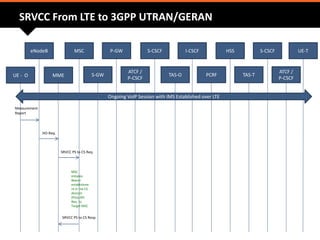 eNodeB MSC P-GW S-CSCF I-CSCF HSS S-CSCF UE-T
MME S-GW
ATCF /
P-CSCF
TAS-O PCRF TAS-T
ATCF /
P-CSCF
UE - O
SRVCC From LTE to 3GPP UTRAN/GERAN
Measurement
Report
HO Req.
SRVCC PS to CS Req.
Ongoing VoIP Session with IMS Established over LTE
MSC
initiates
Bearer
establishme
nt in the CS
domain
(Prep HO
Req. to
Target MSC
SRVCC PS to CS Resp.
 