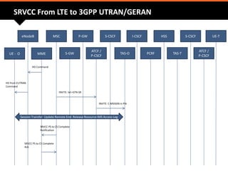 eNodeB MSC P-GW S-CSCF I-CSCF HSS S-CSCF UE-T
MME S-GW
ATCF /
P-CSCF
TAS-O PCRF TAS-T
ATCF /
P-CSCF
UE - O
SRVCC From LTE to 3GPP UTRAN/GERAN
HO Command
HO from EUTRAN
Command
INVITE tel:+STN-SR
INVITE C-MSISDN in PAI
Session Transfer Update Remote End. Release Resource IMS Access Leg
SRVCC PS to CS Complete
Notification
SRVCC PS to CS Complete
Ack.
 