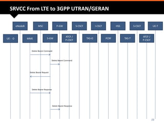 23
eNodeB MSC P-GW S-CSCF I-CSCF HSS S-CSCF UE-T
MME S-GW
ATCF /
P-CSCF
TAS-O PCRF TAS-T
ATCF /
P-CSCF
UE - O
SRVCC From LTE to 3GPP UTRAN/GERAN
Delete Bearer Command
Delete Bearer Command
Delete Bearer Request
Delete Bearer Response
Delete Bearer Response
 