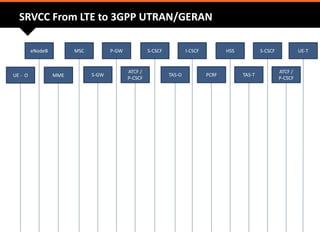eNodeB MSC P-GW S-CSCF I-CSCF HSS S-CSCF UE-T
MME S-GW
ATCF /
P-CSCF
TAS-O PCRF TAS-T
ATCF /
P-CSCF
UE - O
SRVCC From LTE to 3GPP UTRAN/GERAN
 