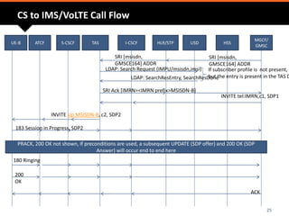 CS to IMS/VoLTE Call Flow
25
UE-B ATCF S-CSCF TAS I-CSCF HLR/STP USD HSS
MGCF/
GMSC
SRI [msisdn,
GMSCE164] ADDR
SRI [msisdn,
GMSCE164] ADDR
LDAP: Search Request (IMPU/msisdn,imsi)
LDAP: SearchResEntry, SearchResDone
If subscriber profile is not present,
but the entry is present in the TAS D
SRI Ack [IMRN=<IMRN prefix>MSISDN-B]
INVITE tel:IMRN,c1, SDP1
INVITE sip:MSISDN-B, c2, SDP2
183 Session in Progress, SDP2
PRACK, 200 OK not shown, If preconditions are used, a subsequent UPDATE (SDP offer) and 200 OK (SDP
Answer) will occur end to end here
180 Ringing
200
OK
ACK
 