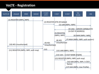 VoLTE - Registration
(1) REGISTER (IMPU, IMPI)
(2) REGISTER (STN-SR Added)
(3) UAR (IMPU, IMPI)
(4) UAA – SERVER CAPABILITIES
(S-CSCF IP ADDRESS)
(5) REGISTER
(IMPU, IMPI) (6) MAR (IMPU, IMPI)
(7) MAA (IMPU, IMPI, auth vectors)(8) 401
Unauthorized(9) 401
Unauthorized)(10) 401 Unauthorized)
(11) REGISTER (IMPU, IMPI, auth resp) (12)
(13) UAR (IMPU, IMPI)
(14) UAA – S-CSCF NAME (FQDN)
(15) REGISTER (IMPU, IMPI, auth resp)
(16) SAR (IMPU, IMPI, S-CSCF
Name)
(17) SAA (IMPU, User Profile)
VoLTE UE SAEGWeNodeB MME
P-CSCF
/ATCF
I-CSCF S-CSCF
TAS-
SCCAS
HSS
 