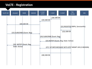 VoLTE - Registration
VoLTE UE
(18) 200 OK
(19) 200 OK
(20) 200 OK
(21) REGISTER (IMPU, ServiceInfo)
(22) 200 OK
(23) SUBSCRIBE (Event: Reg)
(24) SUBSCRIBE (Event: Reg)
(25) NOTIFY (Event: Reg, State: Active)
(26) NOTIFY (Event: Reg,
State: Active) (27) SIP INFO MESSAGE WITH ATCF MGMT URI (C-MSISDN)
(28) 200 OK
SAEGWeNodeB MME
P-CSCF
/ATCF
I-CSCF S-CSCF
TAS-
SCCAS
HSS
 