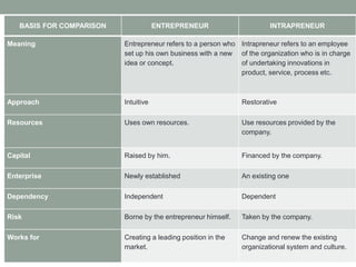 BASIS FOR COMPARISON ENTREPRENEUR INTRAPRENEUR
Meaning Entrepreneur refers to a person who
set up his own business with a new
idea or concept.
Intrapreneur refers to an employee
of the organization who is in charge
of undertaking innovations in
product, service, process etc.
Approach Intuitive Restorative
Resources Uses own resources. Use resources provided by the
company.
Capital Raised by him. Financed by the company.
Enterprise Newly established An existing one
Dependency Independent Dependent
Risk Borne by the entrepreneur himself. Taken by the company.
Works for Creating a leading position in the
market.
Change and renew the existing
organizational system and culture.
 
