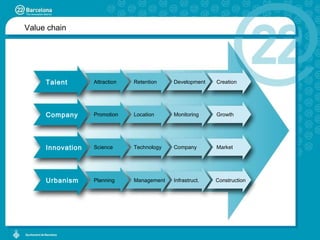 Value chain Talent Attraction Retention Development Creation Company Promotion Location Monitoring Growth Innovation Science Technology Company Market Urbanism Planning Management Infrastruct. Construction 