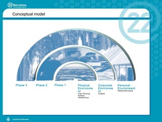 Conceptual model Phase 2 Corporate Environment Projects Phase  1 Physical Environment Town Planning Building Infrastructure Phase 3 Personal Environment Relationship space 