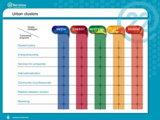 MEDIA Entrepreneurship   Services for companies Internationalization   Community of professionals   Cluster  strategies Transversal programs Relation between clusters Marketing ENERGY MEDTECH ICT DESIGN Urban clusters Clusters policy 
