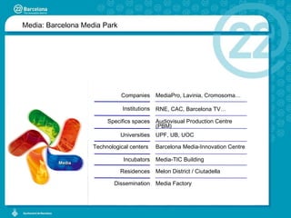 Media: Barcelona Media Park Universities Incubators Institutions Specifics spaces Technological centers  Residences Dissemination Companies UPF, UB, UOC Media-TIC Building RNE, CAC, Barcelona TV… Audiovisual Production Centre (PBM) Barcelona Media-Innovation Centre  Melon District / Ciutadella Media Factory MediaPro, Lavinia, Cromosoma… 