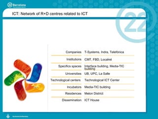 Universities Incubators Institutions Specifics spaces Technological centers  Residences Dissemination Companies UB, UPC, La Salle Media-TIC building CMT, FBD, Localret Interface building, Media-TIC building Technological ICT Center Melon District ICT House T-Systems, Indra, Telef ó nica ICT: Network of R+D centres related to ICT 