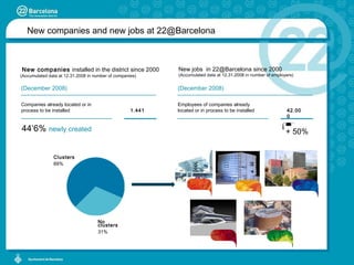 New companies and new jobs at 22@Barcelona + 50% New jobs  in 22@Barcelona since 2000 (Accumulated data at 12.31.2008 in number of employers) ( December  2008) Employees of companies already located or in process to be installed 42.000 No clusters 31% Clusters 69% 44’6%  newly created New companies  installed in the district since 2000 ( December  2008) Companies already located or in process to be installed 1.441 (Accumulated data at 12.31.2008 in number of companies) 