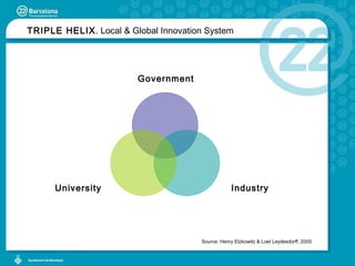 University Government Industry Source: Henry Etzkowitz & Loet Leydesdorff, 2000. TRIPLE HELIX . Local & Global Innovation System 