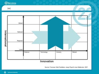 Innovation International I+I Source: Francesc Solé Parellada, Josep Piqué & Joan Bellavista. 2007. Global National Regional Local Science Technology Industry Market 