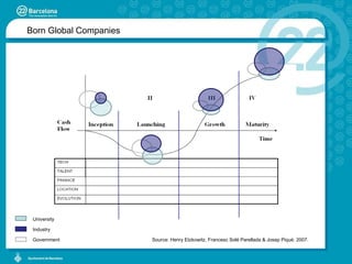 Born Global Companies University Industry Government Source: Henry Etzkowitz, Francesc Solé Parellada & Josep Piqué. 2007. 