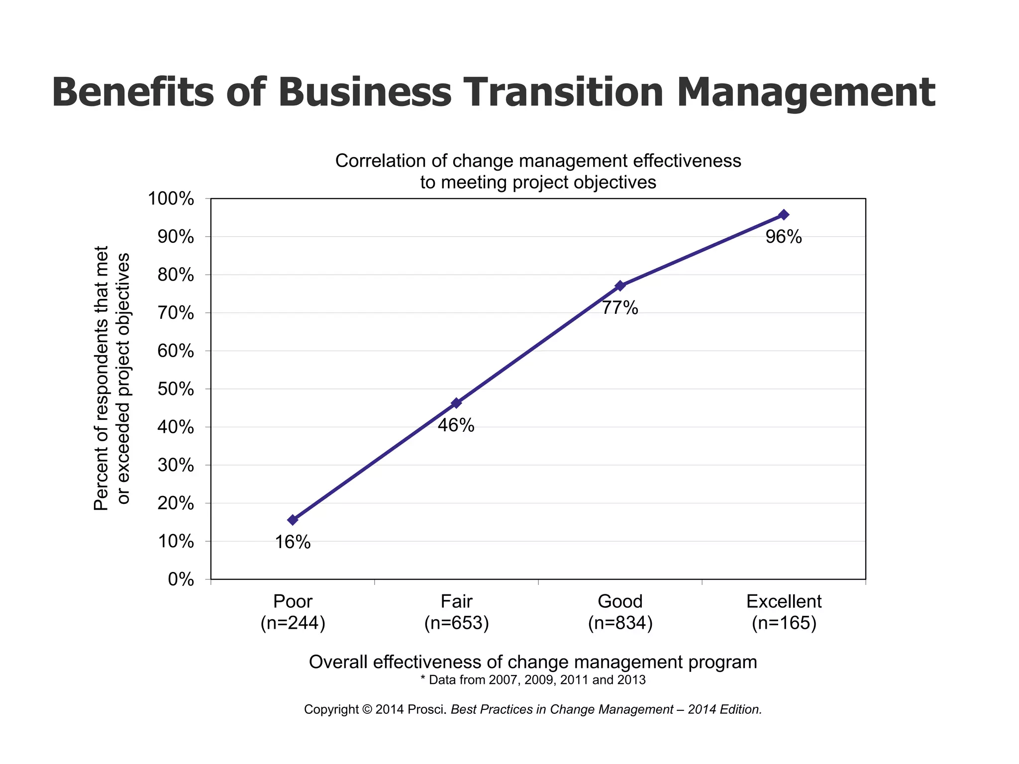 16%
46%
77%
96%
0%
10%
20%
30%
40%
50%
60%
70%
80%
90%
100%
Poor
(n=244)
Fair
(n=653)
Good
(n=834)
Excellent
(n=165)
Percentofrespondentsthatmet
orexceededprojectobjectives
Overall effectiveness of change management program
* Data from 2007, 2009, 2011 and 2013
Copyright © 2014 Prosci. Best Practices in Change Management – 2014 Edition.
Correlation of change management effectiveness
to meeting project objectives
Benefits of Business Transition Management
 