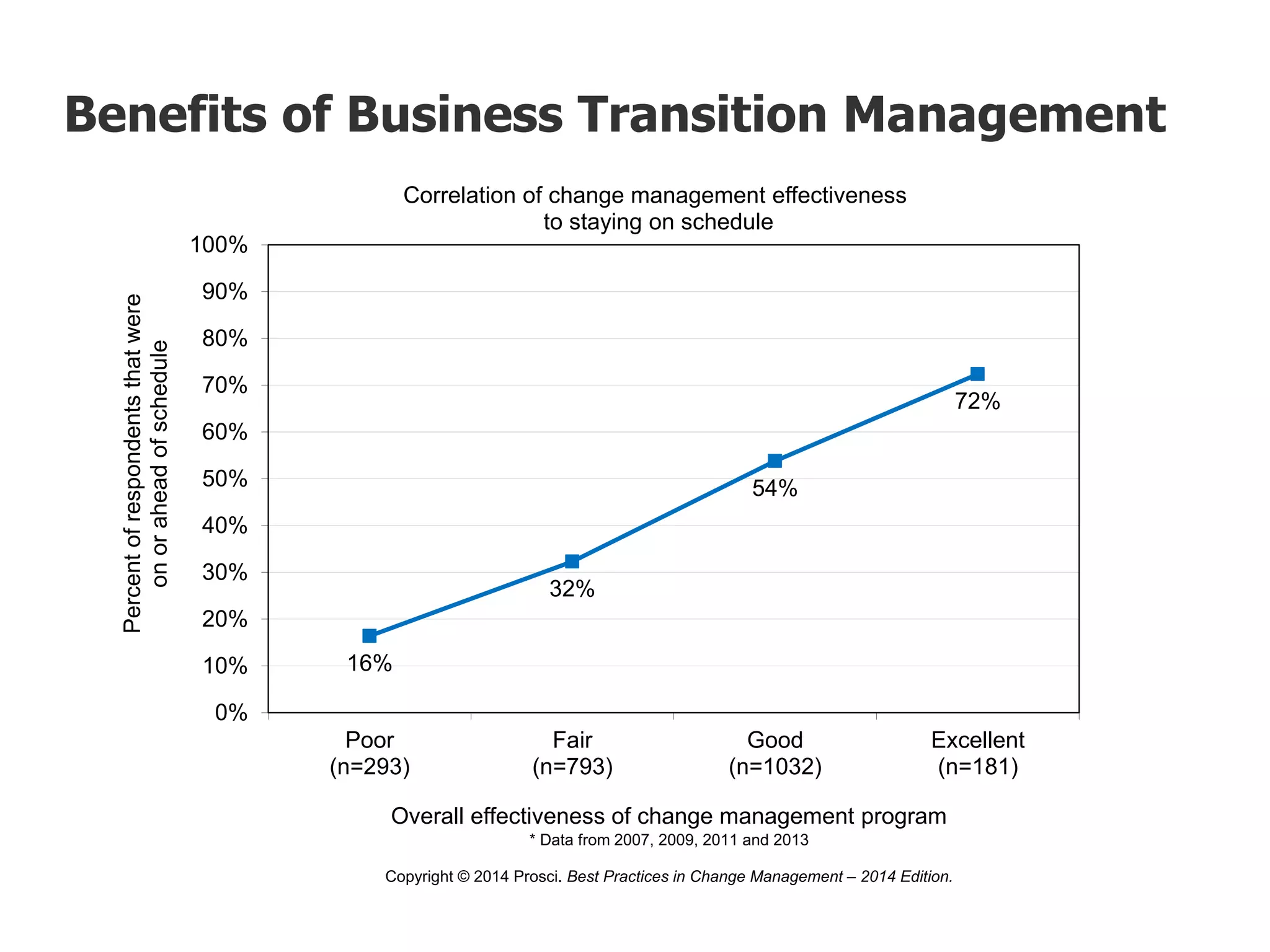 16%
32%
54%
72%
0%
10%
20%
30%
40%
50%
60%
70%
80%
90%
100%
Poor
(n=293)
Fair
(n=793)
Good
(n=1032)
Excellent
(n=181)
Percentofrespondentsthatwere
onoraheadofschedule
Overall effectiveness of change management program
* Data from 2007, 2009, 2011 and 2013
Copyright © 2014 Prosci. Best Practices in Change Management – 2014 Edition.
Correlation of change management effectiveness
to staying on schedule
Benefits of Business Transition Management
 