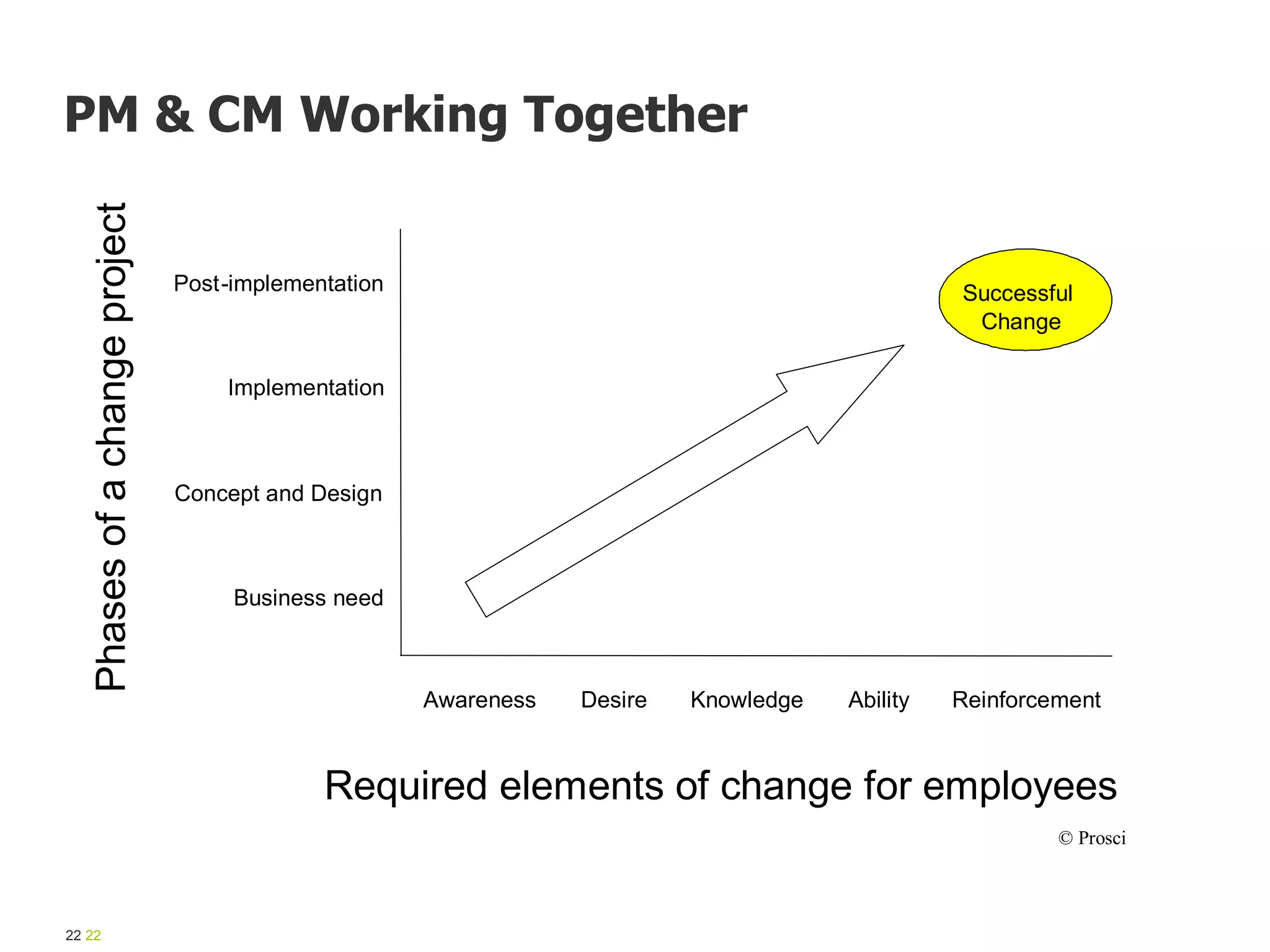 Phasesofachangeproject
Required elements of change for employees
Awareness Desire AbilityKnowledge Reinforcement
Post-implementation
Implementation
Concept and Design
Business need
Successful
Change
© Prosci
22 22
PM & CM Working Together
 
