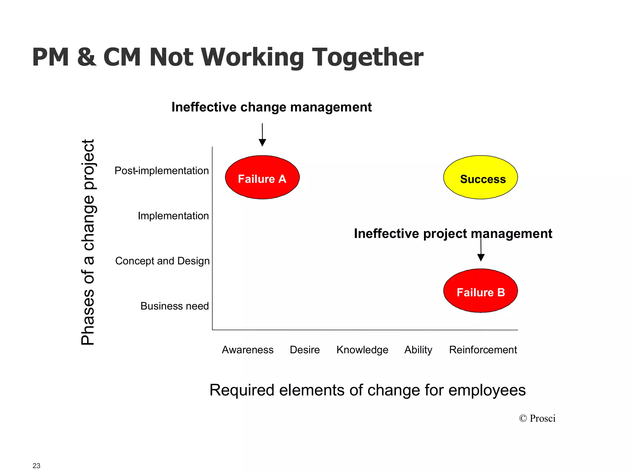 Ineffective change management
Ineffective project management
Phasesofachangeproject
Awareness Desire AbilityKnowledge Reinforcement
Post-implementation
Implementation
Concept and Design
Business need
SuccessFailure A
Failure B
Required elements of change for employees
© Prosci
23
PM & CM Not Working Together
 