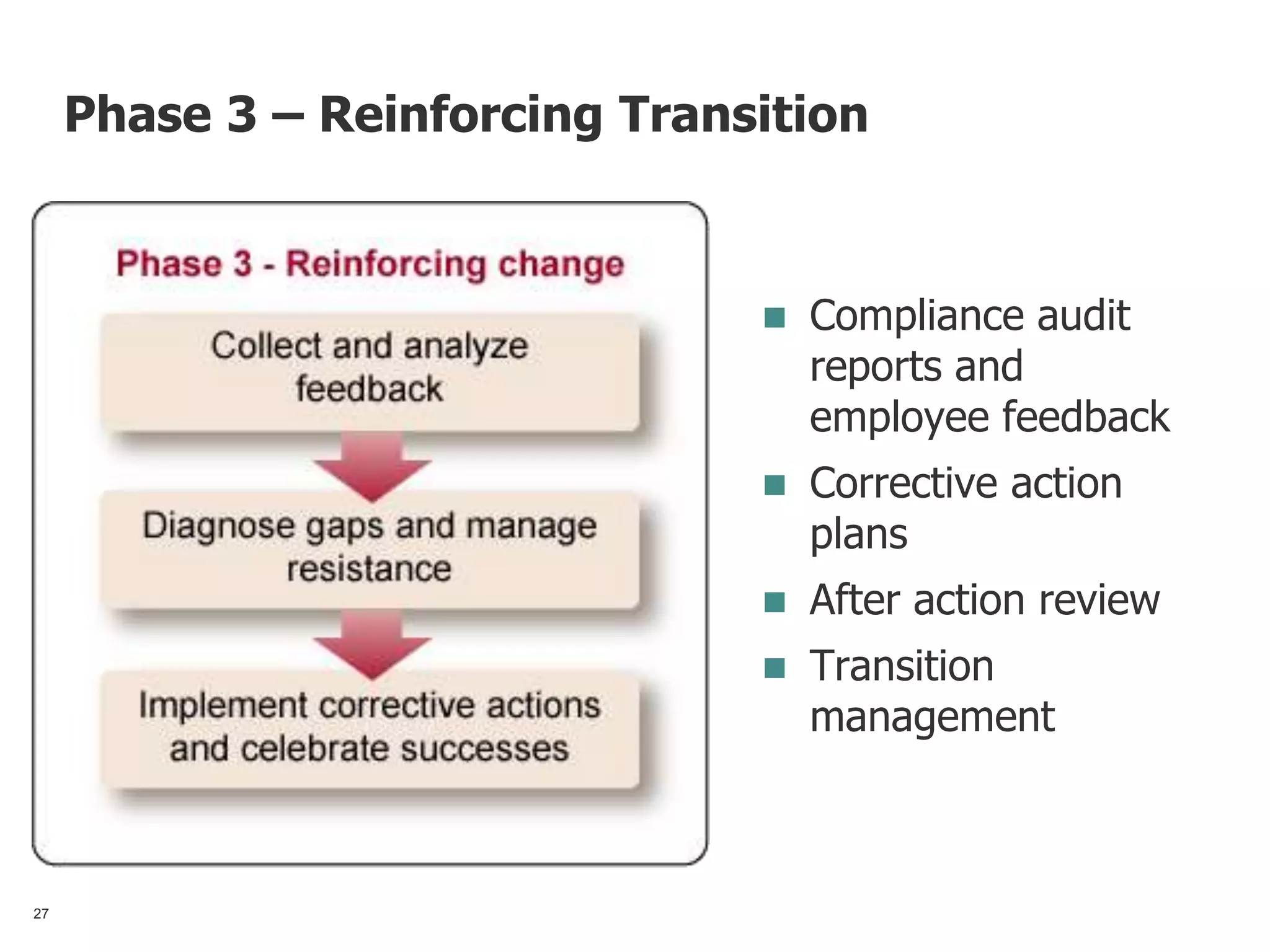Phase 3 – Reinforcing Transition
 Compliance audit
reports and
employee feedback
 Corrective action
plans
 After action review
 Transition
management
27
 