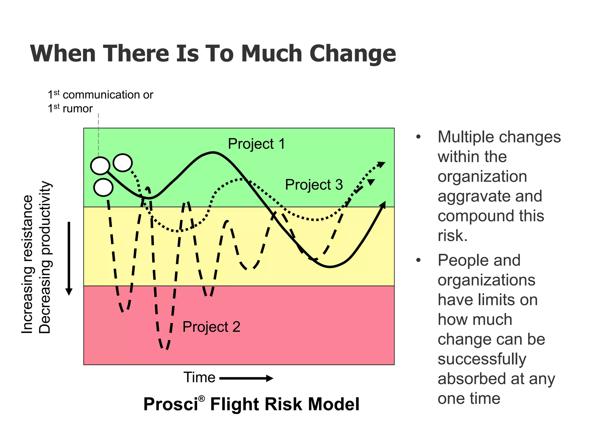 1st communication or
1st rumor
Increasingresistance
Decreasingproductivity
Time
Project 1
Project 3
Project 2
Prosci®
Flight Risk Model
When There Is To Much Change
• Multiple changes
within the
organization
aggravate and
compound this
risk.
• People and
organizations
have limits on
how much
change can be
successfully
absorbed at any
one time
 