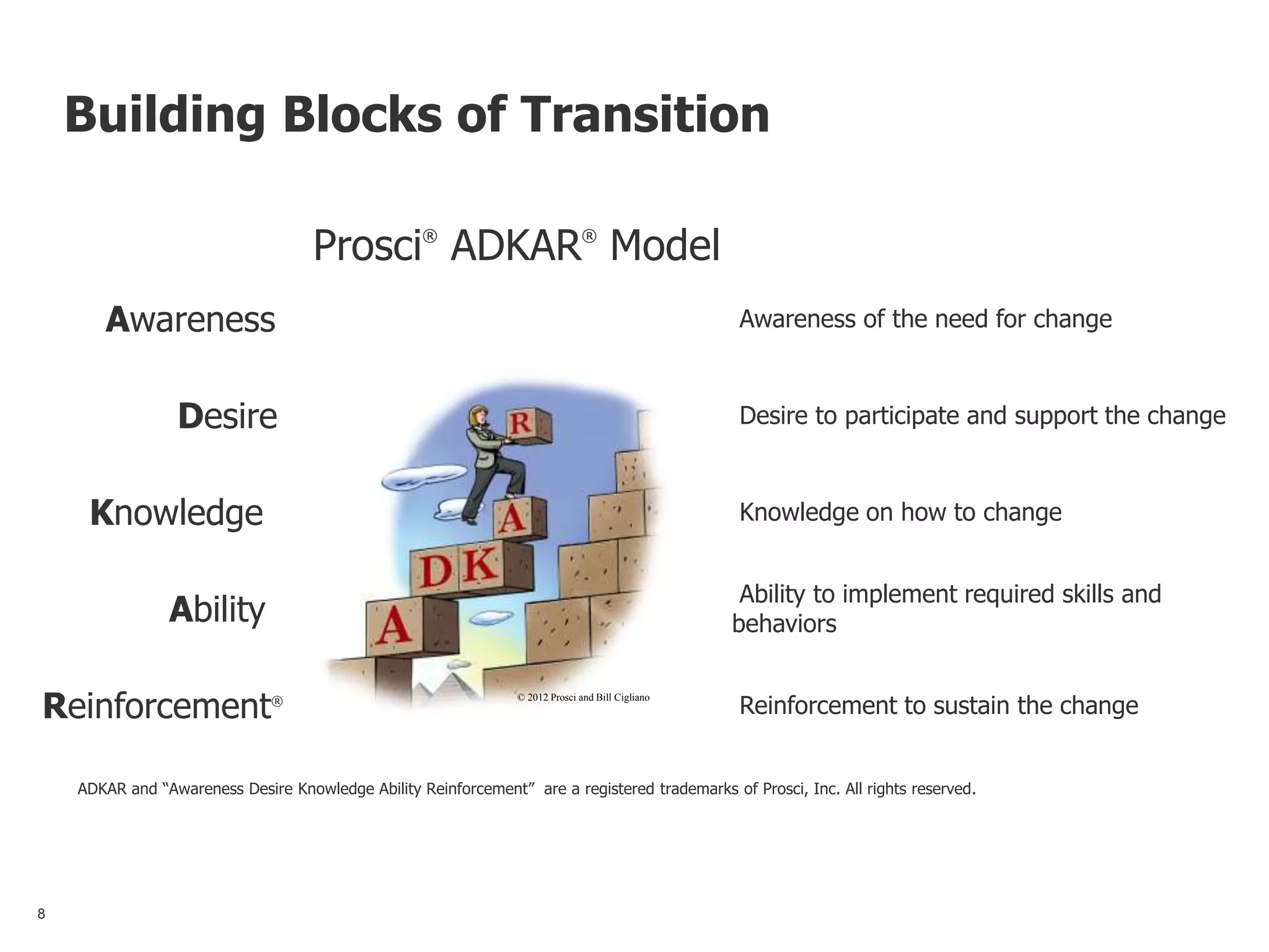 Building Blocks of Transition
Awareness Awareness of the need for change
Desire Desire to participate and support the change
Knowledge Knowledge on how to change
Ability
Ability to implement required skills and
behaviors
Reinforcement®
Reinforcement to sustain the change
Prosci®
ADKAR®
Model
ADKAR and “Awareness Desire Knowledge Ability Reinforcement” are a registered trademarks of Prosci, Inc. All rights reserved.
© 2012 Prosci and Bill Cigliano
8
 
