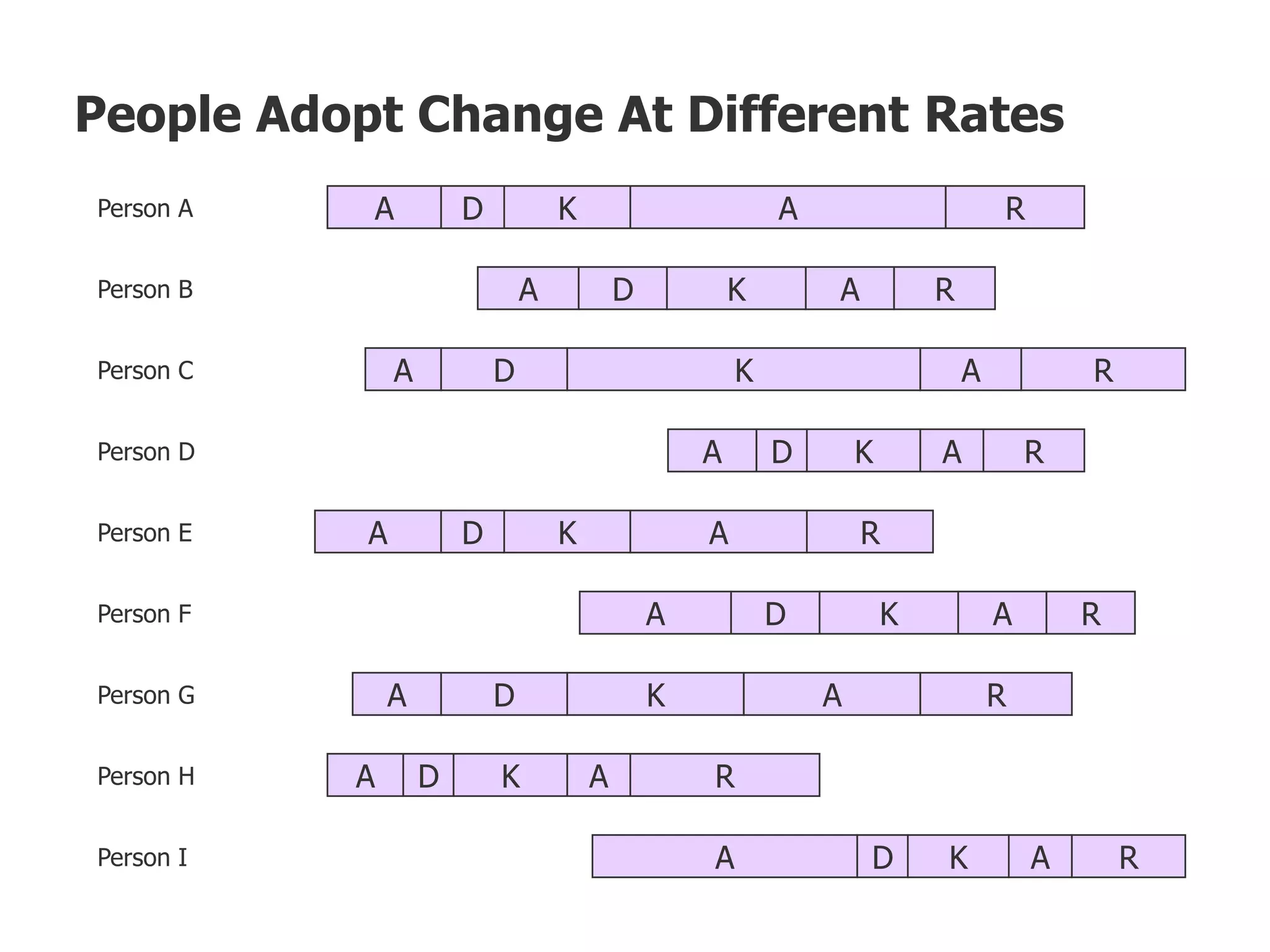 People Adopt Change At Different Rates
A D K A RPerson A
A D K A RPerson B
A D K A RPerson C
A D K A RPerson D
A D K A RPerson E
A D K A RPerson F
A D K A RPerson G
A D K A RPerson H
A D K A RPerson I
 