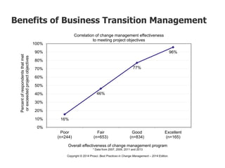16%
46%
77%
96%
0%
10%
20%
30%
40%
50%
60%
70%
80%
90%
100%
Poor
(n=244)
Fair
(n=653)
Good
(n=834)
Excellent
(n=165)
Percentofrespondentsthatmet
orexceededprojectobjectives
Overall effectiveness of change management program
* Data from 2007, 2009, 2011 and 2013
Copyright © 2014 Prosci. Best Practices in Change Management – 2014 Edition.
Correlation of change management effectiveness
to meeting project objectives
Benefits of Business Transition Management
 