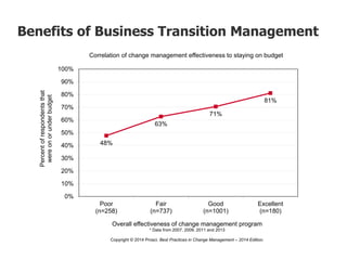 48%
63%
71%
81%
0%
10%
20%
30%
40%
50%
60%
70%
80%
90%
100%
Poor
(n=258)
Fair
(n=737)
Good
(n=1001)
Excellent
(n=180)
Percentofrespondentsthat
wereonorunderbudget
Overall effectiveness of change management program
* Data from 2007, 2009, 2011 and 2013
Copyright © 2014 Prosci. Best Practices in Change Management – 2014 Edition.
Correlation of change management effectiveness to staying on budget
Benefits of Business Transition Management
 