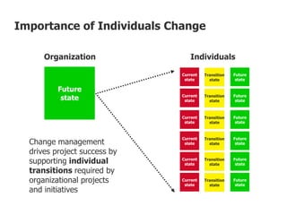 IndividualsOrganization
Future
state
Current
state
Transition
state
Future
state
Current
state
Transition
state
Future
state
Current
state
Transition
state
Future
state
Current
state
Transition
state
Future
state
Current
state
Transition
state
Future
state
Current
state
Transition
state
Future
state
Change management
drives project success by
supporting individual
transitions required by
organizational projects
and initiatives
Importance of Individuals Change
 