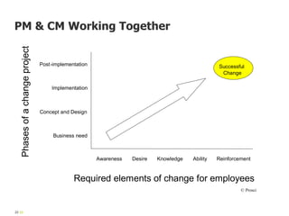 Phasesofachangeproject
Required elements of change for employees
Awareness Desire AbilityKnowledge Reinforcement
Post-implementation
Implementation
Concept and Design
Business need
Successful
Change
© Prosci
22 22
PM & CM Working Together
 