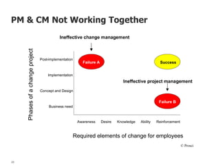 Ineffective change management
Ineffective project management
Phasesofachangeproject
Awareness Desire AbilityKnowledge Reinforcement
Post-implementation
Implementation
Concept and Design
Business need
SuccessFailure A
Failure B
Required elements of change for employees
© Prosci
23
PM & CM Not Working Together
 