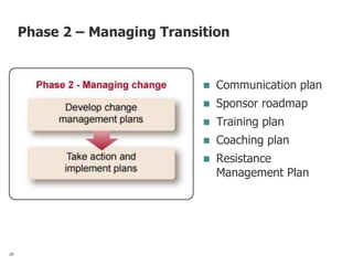 Phase 2 – Managing Transition
 Communication plan
 Sponsor roadmap
 Training plan
 Coaching plan
 Resistance
Management Plan
26
 