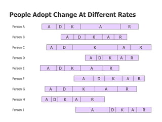 People Adopt Change At Different Rates
A D K A RPerson A
A D K A RPerson B
A D K A RPerson C
A D K A RPerson D
A D K A RPerson E
A D K A RPerson F
A D K A RPerson G
A D K A RPerson H
A D K A RPerson I
 