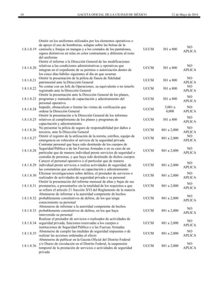 10 GACETA OFICIAL DE LA CIUDAD DE MÉXICO 12 de Mayo de 2016
1.8.1.8.19
Omitir en los uniformes utilizados por los elementos operativos o
de apoyo el uso de hombreras, solapas sobre las bolsas de la
camisola y franjas en mangas y a los costados de los pantalones,
signos distintivos en telas en color contrastante y diferente al resto
del uniforme
UCCM 301 a 800
NO
APLICA
1.8.1.8.20
Omitir el informe a la Dirección General de las modificaciones
relativas a las condiciones administrativas y operativas que
integran en el expediente de su permiso o autorización dentro de
los cinco días hábiles siguientes al día en que ocurran
UCCM 301 a 800
NO
APLICA
1.8.1.8.21
Omitir la presentación de la póliza de fianza de fidelidad
patrimonial ante la Dirección General
UCCM 301 a 800
NO
APLICA
1.8.1.8.22
No contar con un Jefe de Operaciones, su equivalente o no tenerlo
registrado ante la Dirección General
UCCM 301 a 800
NO
APLICA
1.8.1.8.23
Omitir la presentación ante la Dirección General de los planes,
programas y manuales de capacitación y adiestramiento del
personal operativo.
UCCM 301 a 800
NO
APLICA
1.8.1.8.24
Impedir, obstaculizar o limitar las visitas de verificación que
ordene la Dirección General
UCCM
3,001 a
4,000
NO
APLICA
1.8.1.8.25
Omitir la presentación a la Dirección General de los informes
relativos al cumplimiento de los planes y programas de
capacitación y adiestramiento.
UCCM 301 a 800
NO
APLICA
1.8.1.8.26
No presentar la póliza de seguro de responsabilidad por daños a
terceros, ante la Dirección General
UCCM 801 a 2,000
NO
APLICA
1.8.1.8.27
Omitir el registro de la utilización de la torreta, estribos, equipo de
emergencia en vehículos al servicio de la seguridad privada
UCCM 801 a 2,000
NO
APLICA
1.8.1.8.28
Contratar personal que haya sido destituido de los cuerpos de
Seguridad Pública o de las Fuerzas Armadas o en su caso de un
particular que de manera individual preste servicios de seguridad o
custodia de personas, y que haya sido destituido de dichos cuerpos
UCCM 801 a 2,000
NO
APLICA
1.8.1.8.29
Carecer el personal operativo o el particular que de manera
individual preste servicios o realiza actividades de seguridad, de
las constancias que acrediten su capacitación y adiestramiento
UCCM 801 a 2,000
NO
APLICA
1.8.1.8.30
Efectuar investigaciones sobre delitos, el prestador de servicios o
realizador de actividades de seguridad privada o su personal
UCCM 801 a 2,000
NO
APLICA
1.8.1.8.31
Omitir la presentación del informe mensual de altas y bajas de sus
prestatarios, o presentarlos sin la totalidad de los requisitos a que
se refiere el artículo 21 fracción XVI del Reglamento de la materia
UCCM 801 a 2,000
NO
APLICA
1.8.1.8.32
Abstenerse de informar a la autoridad competente de hechos
probablemente constitutivos de delitos, de los que tenga
conocimiento su personal
UCCM 801 a 2,000
NO
APLICA
1.8.1.8.33
Abstenerse de informar a la autoridad competente de hechos
probablemente constitutivos de delitos, en los que haya
intervenido su personal
UCCM 801 a 2,000
NO
APLICA
1.8.1.8.34
Realizar el prestador de servicios o realizador de actividades de
seguridad privada, funciones reservadas a los cuerpos e
instituciones de Seguridad Pública o a las Fuerzas Armadas
UCCM 801 a 2,000
NO
APLICA
1.8.1.8.35
Abstenerse de cumplir las medidas de seguridad impuestas o de
realizar las acciones ordenadas al efecto
UCCM 801 a 2,000
NO
APLICA
1.8.1.8.36
Abstenerse de publicar en la Gaceta Oficial del Distrito Federal
y/o Diario de circulación en el Distrito Federal, la suspensión
temporal de la prestación de servicios o actividades de seguridad
privada
UCCM 801 a 2,000
NO
APLICA
 