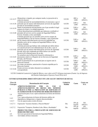 12 de Mayo de 2016 GACETA OFICIAL DE LA CIUDAD DE MÉXICO 11
1.8.1.8.37
Obstaculizar o impedir, por cualquier medio, la ejecución de la
orden de clausura
UCCM
4001 a
5,000
NO
APLICA
1.8.1.8.38
Contratar personal de nacionalidad distinta a la mexicana o que el
particular que de manera individual preste servicios de seguridad
privada de nacionalidad extranjera
UCCM
2,001 a
3,000
NO
APLICA
1.8.1.8.39
Omitir la presentación del documento con el que acredite la legal
estancia en el país y la calidad migratoria
UCCM
2,001 a
3,000
NO
APLICA
1.8.1.8.40
Utilizar denominaciones prohibidas que induzcan a confundir al
prestador del servicio con los cuerpos de Seguridad Publica
Fuerzas Armadas u otras autoridades
UCCM
2,001 a
3,000
NO
APLICA
1.8.1.8.41
Contratar personal que sea miembro activo de los cuerpos de
Seguridad Publica o de las Fuerzas Armadas, o que el particular
que de manera individual preste servicios de seguridad sea
miembro activo de los cuerpos de Seguridad Pública o de las
Fuerzas Armadas
UCCM
2,001 a
3,000
NO
APLICA
1.8.1.8.42
Contratar personal que hubiese sido condenado por delito doloso
con sanción privativa de la libertad mayor de un año; o que el
particular que de manera individual preste servicios de seguridad
privada, haya sido condenado por delito doloso con sanción
privativa de la libertad mayor de un año.
UCCM
3,001 a
4,000
NO
APLICA
1.8.1.8.43
No actualizar ante la Dirección General la información y
documentos relativos al Registro de los Servicios de Seguridad
Privada y del Personal.
UCCM
2,001 a
3,000
NO
APLICA
1.8.1.8.44
Omitir la presentación de su personal para su registro ante la
Dirección General
UCCM
3,001 a
4,000
NO
APLICA
1.8.1.8.45
No contar con permiso, autorización o licencia expedida por la
Dirección General
UCCM
4,001 a
5,000
NO
APLICA
1.8.1.8.46
Prestar servicios sin haber obtenido la revalidación
correspondiente
UCCM
4,001 a
5,000
NO
APLICA
UCCM: Unidad de Cuenta de la Ciudad de México, cuyo valor es de $71.68 pesos mexicanos (Fuente: Ley de Ingresos
del Distrito Federal para el Ejercicio Fiscal 2016) Art.9
CENTRO GENERADOR: DIRECCIÓN EJECUTIVA DE SALUD Y BIENESTAR SOCIAL
Clave de
Concepto
Denominación del Concepto
Unidad de
Medida
Cuota
Cuota con
IVA
1
APROVECHAMIENTOS POR EL USO O
APROVECHAMIENTO DE BIENES DEL DOMINIO
PÚBLICO O POR LA PRESTACIÓN DE SERVICIOS EN
EL EJERCICIO DE FUNCIONES DE DERECHO PÚBLICO
1.4
Autorización para el uso o aprovechamiento de bienes del dominio
público
1.4.2
Uso o aprovechamiento de bienes del dominio público de
dependencia, delegaciones y órganos desconcentrados
1.4.2.7 Uso de espacios para eventos diversos
1.4.2.7.1 Exposición "Asesinos Seriales y Pena de Muerte" Día
20% de
taquilla
NO
APLICA
1.4.2.7.2 Exposición "Vampiros, Hombres Lobo, Mitos y Realidades" Día
10% de
taquilla
NO
APLICA
2
PRODUCTOS POR LA PRESTACIÓN DE SERVICIOS DE
DERECHO PRIVADO
2.8 Servicios que presta la Secretaría de Seguridad Pública
2.8.1 Actividades artístico-musicales
 