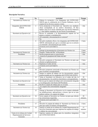 12 de Mayo de 2016 GACETA OFICIAL DE LA CIUDAD DE MÉXICO 29
Descripción Narrativa:
Actor No. Actividad Tiempo
Secretario (a) Técnico (a) 1 Elabora la invitación a los Integrantes del COTECIAD-
XOCH para la celebración de la Sesión Ordinaria, con la
carpeta de los diversos asuntos a tratar.
1 día
Integrantes del COTECIAD-
XOCH
2 Envía propuestas al Secretario (a) Ejecutivo (a), mediante
oficio acompañado de un archivo electrónico, 10 días
hábiles antes de la fecha señalada para una Sesión Ordinaria
y 5 días hábiles tratándose de una Sesión Extraordinaria.
1 día
Secretario (a) Ejecutivo (a) 3 Revisa el contenido y la documentación soporte de los
puntos a someter a consideración.
1 día
¿El contenido y documentación es correcto?
No
4 Devuelve mediante oficio a los integrantes del COTECIAD-
XOCH, informando por qué se considera que no es correcto
el contenido o documentación que remite.
1 hora
(Conecta con la actividad 2)
Sí
5 Entrega la documentación al Secretario (a) Técnico (a). 1 hora
Secretario (a) Técnico (a) 6 Propone “Orden del Día” al Presidente. 1 hora
Presidente 7 Recibe propuesta para su autorización. 1 día
¿Autoriza la propuesta del Orden del día?
No
8 Devuelve propuesta al Secretario (a) Técnico (a) para que
efectué su replanteamiento.
1 hora
Secretario (a) Técnico (a) 9 Replantea el orden del día. 1 día
(Conecta con la actividad 6)
Sí
Presidente 10 Devuelve propuesta autorizada al Secretario (a) Técnico (a)
para el trámite correspondiente.
1 hora
Secretario (a) Técnico (a) 11 Integra la carpeta de trabajo con las documentales soporte
proporcionadas por los integrantes del COTECIAD-XOCH.
1 día
12 Turna al Secretario (a) Ejecutivo (a) el orden del día, la
documentación y los archivos electrónicos correspondientes.
30
minutos
Secretario (a) Ejecutivo (a) 13 Revisa que la carpeta de trabajo esté correctamente integrada
y la entrega para visto bueno del Presidente.
2 días
Presidente 14 Recibe la carpeta de trabajo para su revisión. 1 día
¿La carpeta está correctamente integrada?
No
15 Entrega al Secretario (a) Ejecutivo (a) la carpeta señalando
las modificaciones, adecuaciones o errores, que en su caso
pudiera realizar a la carpeta de trabajo.
1 hora
Secretario (a) Ejecutivo (a) 16 Envía carpeta al Secretario (a) Técnico (a) para que efectúe
las correcciones requeridas.
30
minutos
(Conecta con la actividad 11)
Sí
Presidente 17 Devuelve la carpeta de trabajo al Secretario (a) Técnico (a)
para que realice el trámite correspondiente
1 hora
Secretario (a) Técnico (a) 18 Instruye al titular de la Jefatura de Unidad Departamental de
Servicios Generales para que imprima las carpetas de trabajo
y elabore las convocatorias.
15
minutos
Titular de la Jefatura de Unidad
Departamental de Servicios
Generales
19 Imprime carpetas de trabajo para los miembros integrantes
del COTECIAD-XOCH.
1 día
 
