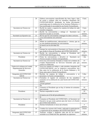 30 GACETA OFICIAL DE LA CIUDAD DE MÉXICO 12 de Mayo de 2016
20 Elabora convocatorias especificando día, hora, lugar y tipo
de sesión a celebrar, para los miembros integrantes del
COTECIAD-XOCH, atendiendo las fechas previamente
autorizadas para la celebración de las Sesiones Ordinarias, o
bien justificando la necesidad de una Sesión Extraordinaria.
1 hora
Secretario (a) Técnico (a) 21 Recibe las copias y organiza las carpetas de trabajo de cada
miembro integrante.
1 hora
22 Recibe las convocatorias y entrega al Secretario (a)
Ejecutivo (a) para su revisión.
30
minutos
Secretario (a) Ejecutivo (a) 23 Revisa que las convocatorias contengan los datos correctos. 1 hora
¿Las convocatorias son correctas?
No
24 Señala las modificaciones, adecuaciones o errores, que en
su caso pudieran presentar las convocatorias.
15
minutos
(Conecta con la actividad 20)
Sí
25 Entrega las convocatorias al Secretario (a) Técnico (a) para
que recabe la firma de Presidente del COTECIAD-XOCH.
15
minutos
Secretario (a) Técnico (a) 26 Recibe las convocatorias y entrega al Presidente del
COTECIAD-XOCH para firma.
15
minutos
Presidente 27 Firma las convocatorias y devuelve al Secretario (a)
Técnico (a) para el trámite correspondiente.
1 día
Secretario (a) Técnico (a) 28 Envía las convocatorias firmadas al titular de la Jefatura de
Unidad Departamental de Servicios Generales para que
realice lo conducente.
15
minutos
Titular de la Jefatura de Unidad
Departamental de Servicios
Generales
29 Envía las carpetas de trabajo a cada miembro integrante del
COTECIAD-XOCH, con su respectiva convocatoria, tres
días antes de la celebración de la Sesión Ordinaria y 24
horas antes para le Sesión Extraordinaria.
1 día
Integrantes del COTECIAD-
XOCH
30 Reciben las carpetas de trabajo y convocatoria y se
presentan a la Sesión correspondiente.
3 días
Secretario (a) Técnico (a) 31 Formaliza el registro de asistencia de los miembros
asistentes en la celebración de cada Sesión del COTECIAD-
XOCH.
20
minutos
¿Existe quórum?
No
32 Comunica al Presidente que no hay el mínimo de asistentes
para sesionar.
10
minutos
Presidente 33 Declara suspendida la sesión. 10
minutos
(Conecta con el fin del procedimiento)
Sí
Secretario (a) Técnico (a) 34 Comunica al Presidente del COTECIAD y al Secretario (a)
Ejecutivo (a) que existe quórum para dar inicio a la Sesión
del COTECIAD-XOCH.
10
minutos
Presidente 35 Declara formalmente el inicio de la Sesión. 5
minutos
36 Conduce las sesiones del Comité, indicando la participación
y exposición de los miembros del COTECIAD-XOCH.
2 horas
Integrantes del COTECIAD-
XOCH
37 Analizan, evalúan y deliberan cada uno de los asuntos
incluidos en el Orden del Día, aportando sus opiniones.
20
minutos
 