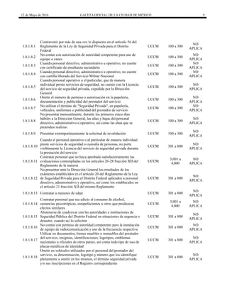 12 de Mayo de 2016 GACETA OFICIAL DE LA CIUDAD DE MÉXICO 9
1.8.1.8.1
Contravenir por más de una vez lo dispuesto en el artículo 56 del
Reglamento de la Ley de Seguridad Privada para el Distrito
Federal
UCCM 100 a 300
NO
APLICA
1.8.1.8.2
No contar con autorización de autoridad competente para uso de
equipo o canes
UCCM 100 a 300
NO
APLICA
1.8.1.8.3
Cuando personal directivo, administrativo u operativo, no cuente
con certificado de enseñanza secundaria
UCCM 100 a 300
NO
APLICA
1.8.1.8.4
Cuando personal directivo, administrativo u operativo, no cuente
con cartilla liberada del Servicio Militar Nacional
UCCM 100 a 300
NO
APLICA
1.8.1.8.5
Cuando personal operativo o el particular, que de manera
individual preste servicios de seguridad, no cuente con la Licencia
del servicio de seguridad privada, expedida por la Dirección
General
UCCM 100 a 300
NO
APLICA
1.8.1.8.6
Omitir el número de permiso o autorización en la papelería,
documentación y publicidad del prestador del servicio
UCCM 100 a 300
NO
APLICA
1.8.1.8.7
No utilizar el término de "Seguridad Privada", en papelería,
vehículos, uniformes o publicidad del prestador de servicio
UCCM 100 a 300
NO
APLICA
1.8.1.8.8
No presentar mensualmente, durante los primeros cinco días
hábiles a la Dirección General, las altas y bajas del personal
directivo, administrativo u operativo, así como las altas que se
pretenden realizar.
UCCM 100 a 300
NO
APLICA
1.8.1.8.9 Presentar extemporáneamente la solicitud de revalidación UCCM 100 a 300
NO
APLICA
1.8.1.8.10
Cuando el personal operativo o el particular de manera individual
preste servicios de seguridad o custodia de personas, no porte
visiblemente la Licencia del servicio de seguridad privada durante
la prestación del servicio
UCCM 301 a 800
NO
APLICA
1.8.1.8.11
Contratar personal que no haya aprobado satisfactoriamente las
evaluaciones contempladas en los artículos 26-28 fracción XII del
Reglamento de la materia
UCCM
3,001 a
4,000
NO
APLICA
1.8.1.8.12
No presentar ante la Dirección General los resultados de los
exámenes establecidos en el artículo 20 del Reglamento de la Ley
de Seguridad Privada para el Distrito Federal aplicados a personal
directivo, administrativo y operativo, así como los establecidos en
el artículo 21 fracción XII del mismo Reglamento
UCCM 301 a 800
NO
APLICA
1.8.1.8.13 Contratar a menores de edad UCCM 301 a 800
NO
APLICA
1.8.1.8.14
Contratar personal que sea adicto al consumo de alcohol,
sustancias psicotrópicas, estupefacientes u otros que produzcan
efectos similares
UCCM
3,001 a
4,000
NO
APLICA
1.8.1.8.15
Abstenerse de coadyuvar con las autoridades e instituciones de
Seguridad Pública del Distrito Federal en situaciones de urgencia o
desastre, cuando así lo soliciten
UCCM 301 a 800
NO
APLICA
1.8.1.8.16
No contar con permiso de autoridad competente para la instalación
de equipo de radiocomunicación y uso de la frecuencia respectiva
UCCM 301 a 800
NO
APLICA
1.8.1.8.17
Utilizar en documentos, bienes muebles o inmuebles del prestador
del servicio, insignias, identificaciones, logotipos, emblemas
nacionales u oficiales de otros países, así como todo tipo de uso de
placas metálicas de identidad
UCCM 301 a 800
NO
APLICA
1.8.1.8.18
Omitir en vehículos utilizados por el personal del prestador del
servicio, su denominación, logotipo y número que los identifique
plenamente u omitir en los mismos, el término seguridad privada
y/o sus inscripciones en el Registro correspondiente
UCCM 301 a 800
NO
APLICA
 