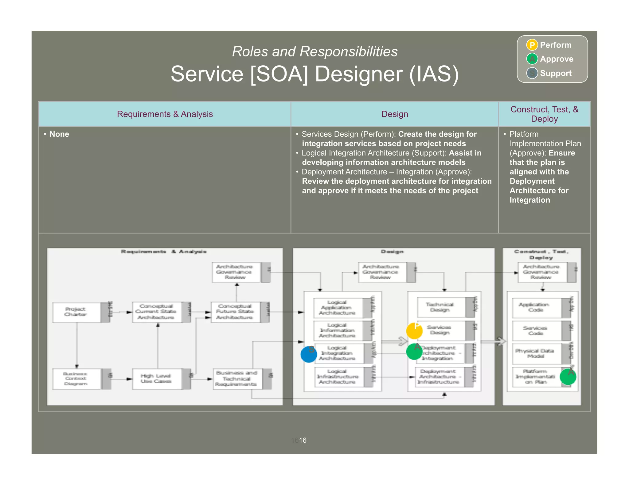 1616
Roles and Responsibilities
Service [SOA] Designer (IAS)
Requirements & Analysis Design
Construct, Test, &
Deploy
•  None •  Services Design (Perform): Create the design for
integration services based on project needs
•  Logical Integration Architecture (Support): Assist in
developing information architecture models
•  Deployment Architecture – Integration (Approve):
Review the deployment architecture for integration
and approve if it meets the needs of the project
•  Platform
Implementation Plan
(Approve): Ensure
that the plan is
aligned with the
Deployment
Architecture for
Integration
S
P
A
Perform
Approve
S Support
A
A
P
 