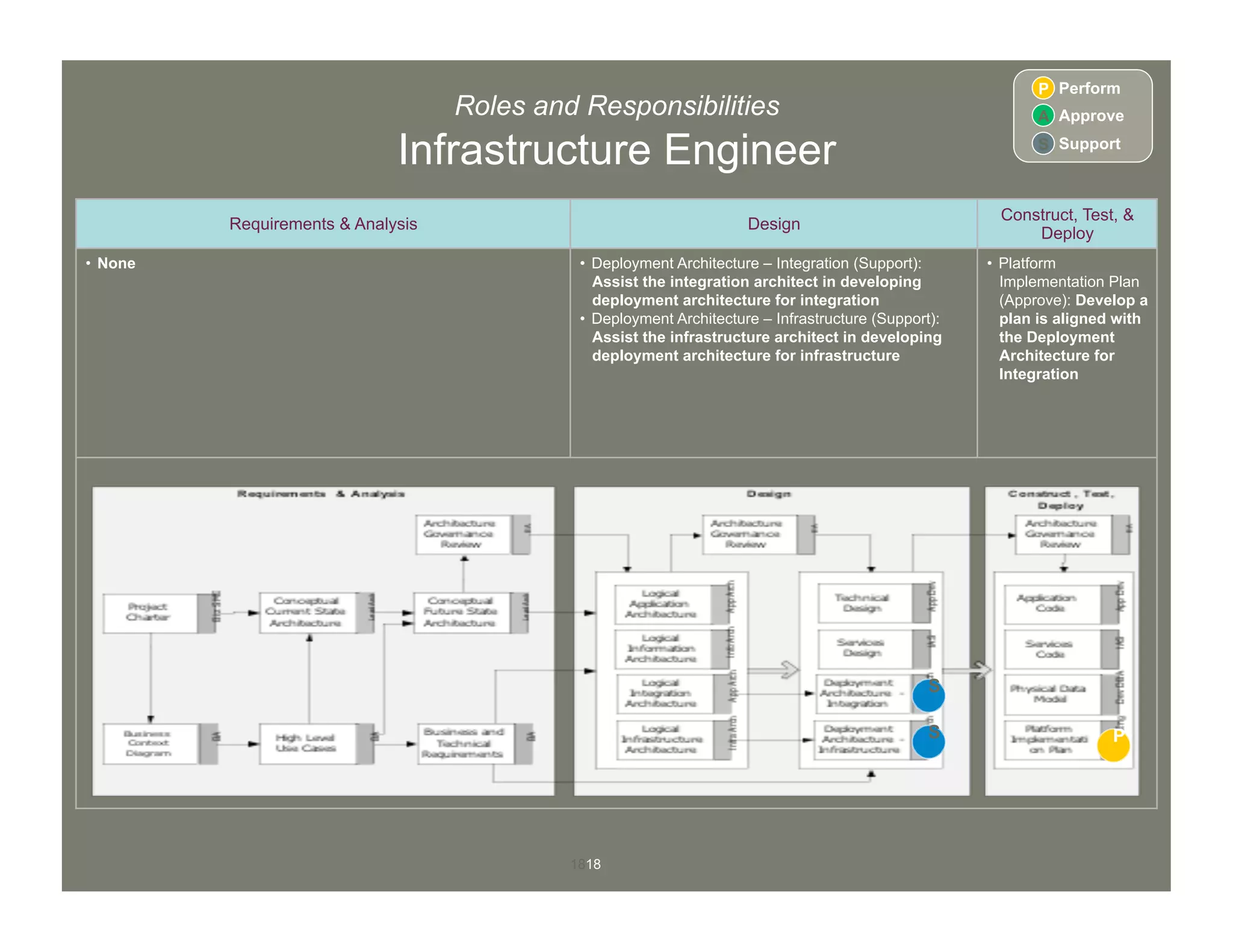 1818
Roles and Responsibilities
Infrastructure Engineer
Requirements & Analysis Design
Construct, Test, &
Deploy
•  None •  Deployment Architecture – Integration (Support):
Assist the integration architect in developing
deployment architecture for integration
•  Deployment Architecture – Infrastructure (Support):
Assist the infrastructure architect in developing
deployment architecture for infrastructure
•  Platform
Implementation Plan
(Approve): Develop a
plan is aligned with
the Deployment
Architecture for
Integration
P
A
Perform
Approve
S Support
S
S P
 