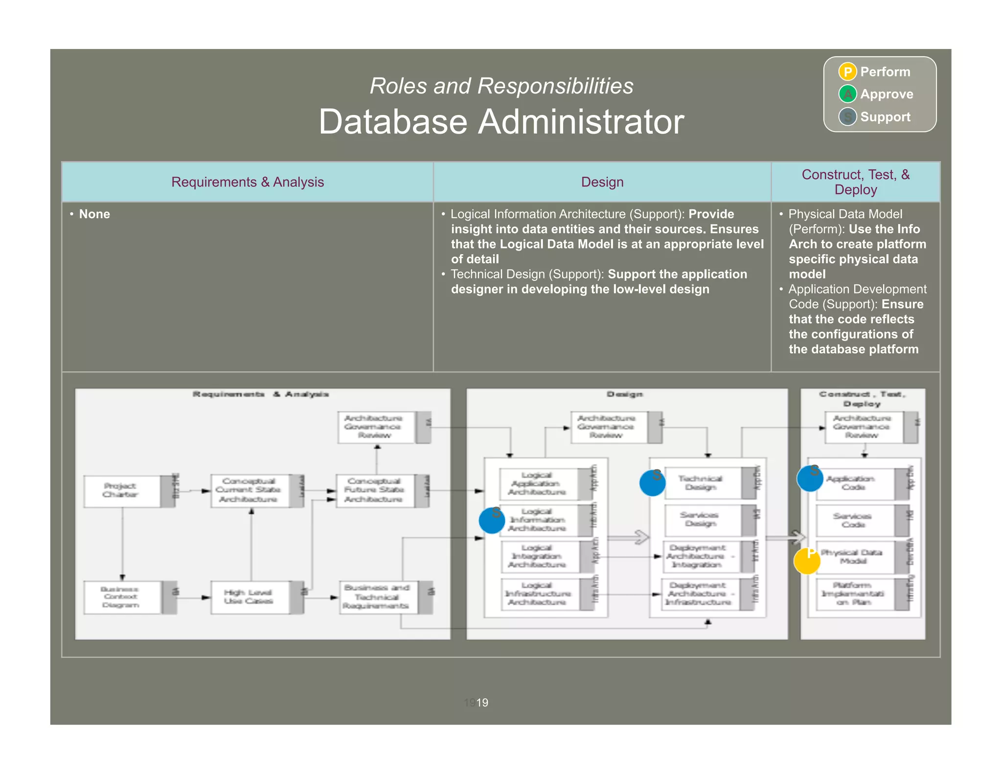 1919
Roles and Responsibilities
Database Administrator
Requirements & Analysis Design
Construct, Test, &
Deploy
•  None •  Logical Information Architecture (Support): Provide
insight into data entities and their sources. Ensures
that the Logical Data Model is at an appropriate level
of detail
•  Technical Design (Support): Support the application
designer in developing the low-level design
•  Physical Data Model
(Perform): Use the Info
Arch to create platform
specific physical data
model
•  Application Development
Code (Support): Ensure
that the code reflects
the configurations of
the database platform
P
A
Perform
Approve
S Support
S
P
S S
 