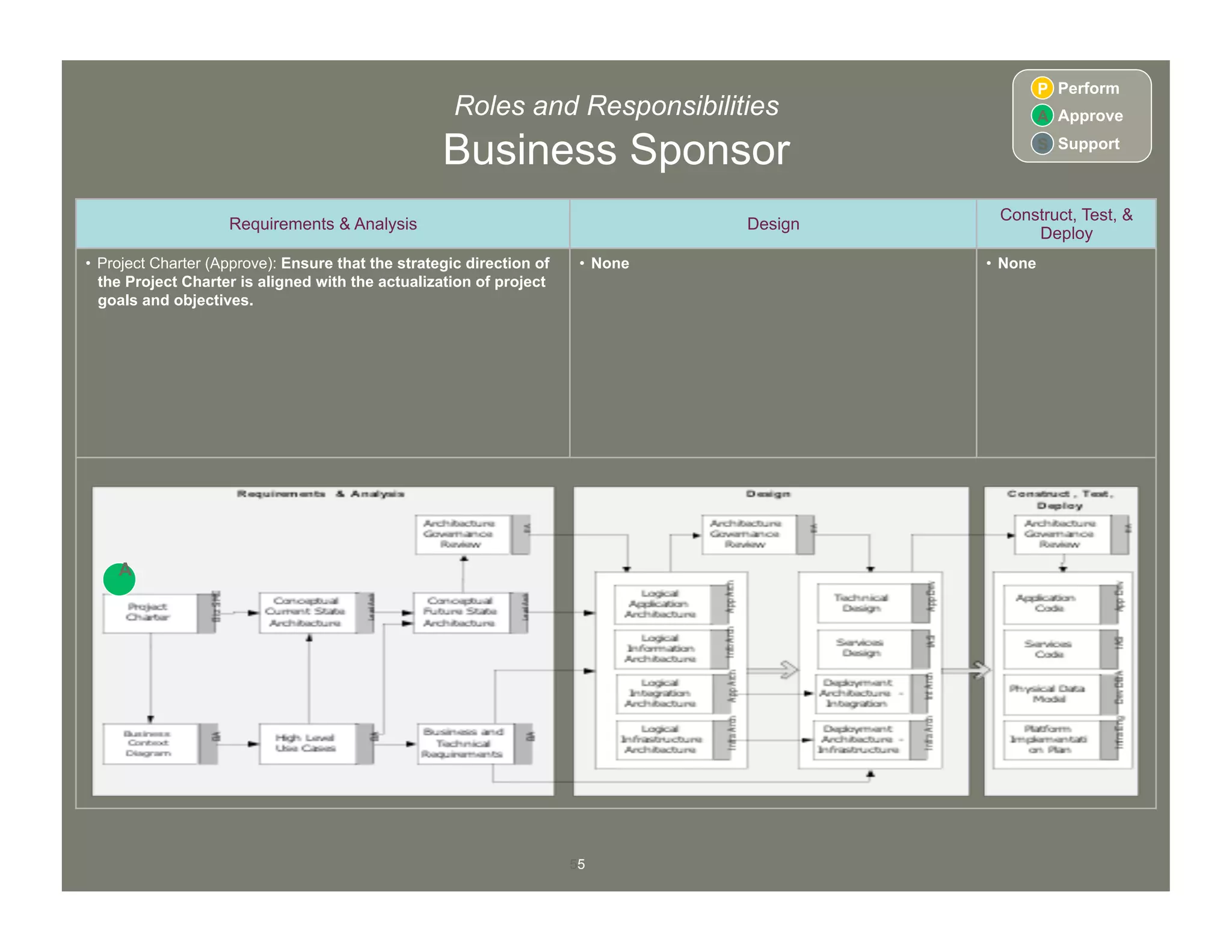 55
Roles and Responsibilities
Business Sponsor
Requirements & Analysis Design
Construct, Test, &
Deploy
•  Project Charter (Approve): Ensure that the strategic direction of
the Project Charter is aligned with the actualization of project
goals and objectives.
•  None •  None
A
P
A
Perform
Approve
S Support
 