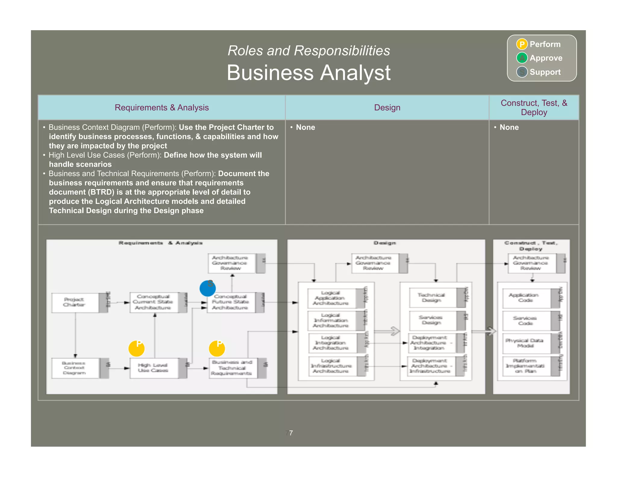 77
Roles and Responsibilities
Business Analyst
Requirements & Analysis Design
Construct, Test, &
Deploy
•  Business Context Diagram (Perform): Use the Project Charter to
identify business processes, functions, & capabilities and how
they are impacted by the project
•  High Level Use Cases (Perform): Define how the system will
handle scenarios
•  Business and Technical Requirements (Perform): Document the
business requirements and ensure that requirements
document (BTRD) is at the appropriate level of detail to
produce the Logical Architecture models and detailed
Technical Design during the Design phase
•  None •  None
P P
S
P
A
Perform
Approve
S Support
 
