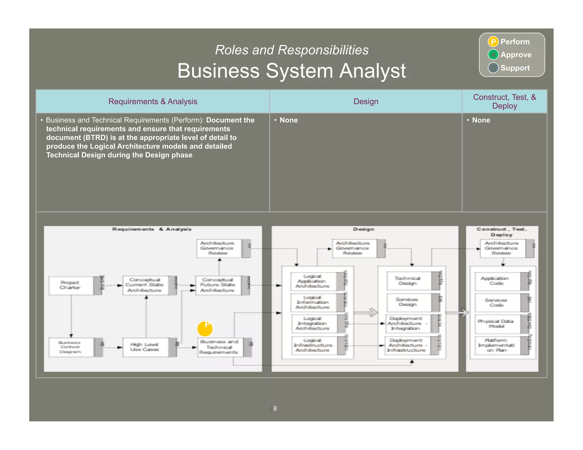 88
Roles and Responsibilities
Business System Analyst
Requirements & Analysis Design
Construct, Test, &
Deploy
•  Business and Technical Requirements (Perform): Document the
technical requirements and ensure that requirements
document (BTRD) is at the appropriate level of detail to
produce the Logical Architecture models and detailed
Technical Design during the Design phase
•  None •  None
P
P
A
Perform
Approve
S Support
 