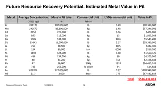 Future Resource Recovery Potential: Estimated Metal Value in Pit
12/16/2016Resource Recovery, Tucci 14
Metal Average Concentration Mass in Pit Lake Commercial Unit USD/commercial unit Value in Pit
(2012) ug/L lb Feb-16
Al 288173 102,000,000 lb 0.69 $70,380,000
Mn 240570 85,100,000 kg 1.48 $57,249,091
Cd 2050 725,000 lb 0.56 $406,000
Ce 890 315,000 kg 13 $1,861,364
Co 1505 533,000 lb 10.4 $5,543,200
Cu 53643 19,000,000 lb 2.07 $39,330,000
La 250 88,500 kg 10.5 $422,386
Li 254 89,900 ton 6000 $269,700
Ni 1198 424,000 lb 3.68 $1,560,320
Nd 436 154,000 kg 60 $4,200,000
Pr 88 31,200 kg 155 $2,198,182
Rb 47 16,600 100g 1118 $84,415,149
U 723 256,000 lb oxide 34 $24,582
Zn 626706 222,000,000 lb 0.77 $170,940,000
Pd 21.7 3,600 troz 775 $87,432,859
Total $526,232,833
 