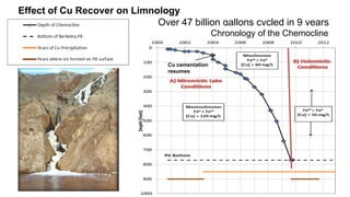 Effect of Cu Recover on Limnology
Over 47 billion gallons cycled in 9 years
Chronology of the Chemocline
Cu cementation
resumes
 