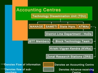 15
Accounting Centres
Technology Dissemination Unit (TDU)
MANAGE SAMETI State Hqrs. ATMAs
Denotes an Accounting Centre
Denotes Advance-receiving
Denotes Flow of information
Denotes flow of sub-
Block Technology Team
Zonal Research Stations (ZRS)
Krishi Vigyan Kendra (KVKs)
District Line Department - HoDs
BTT Members
 